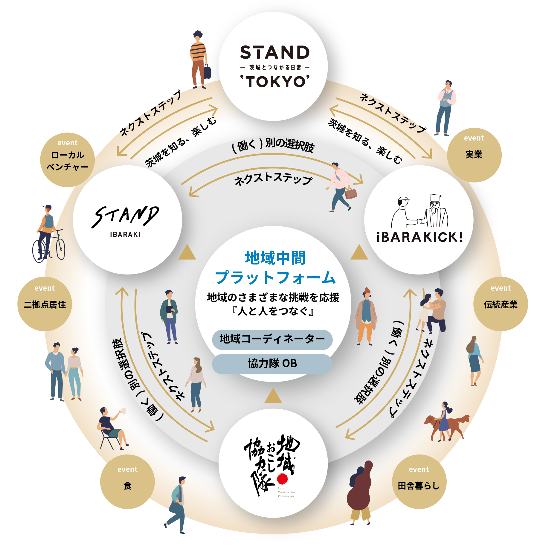stand tokyo ibarakick STAND IBARAKI event実業 event伝統産業 event田舎暮らし 地域おこし協力隊LOCAL VITALIZATION COOPERATOR event食 event二拠点居住 eventローカルベンチャー 経営者の事業革新 地域住民との交流 地域への移住 地域課題解決へ 地域中間プラットフォーム 地域のさまざまな挑戦を応援『人と人をつなぐ』地域コーディネーター協力隊OB