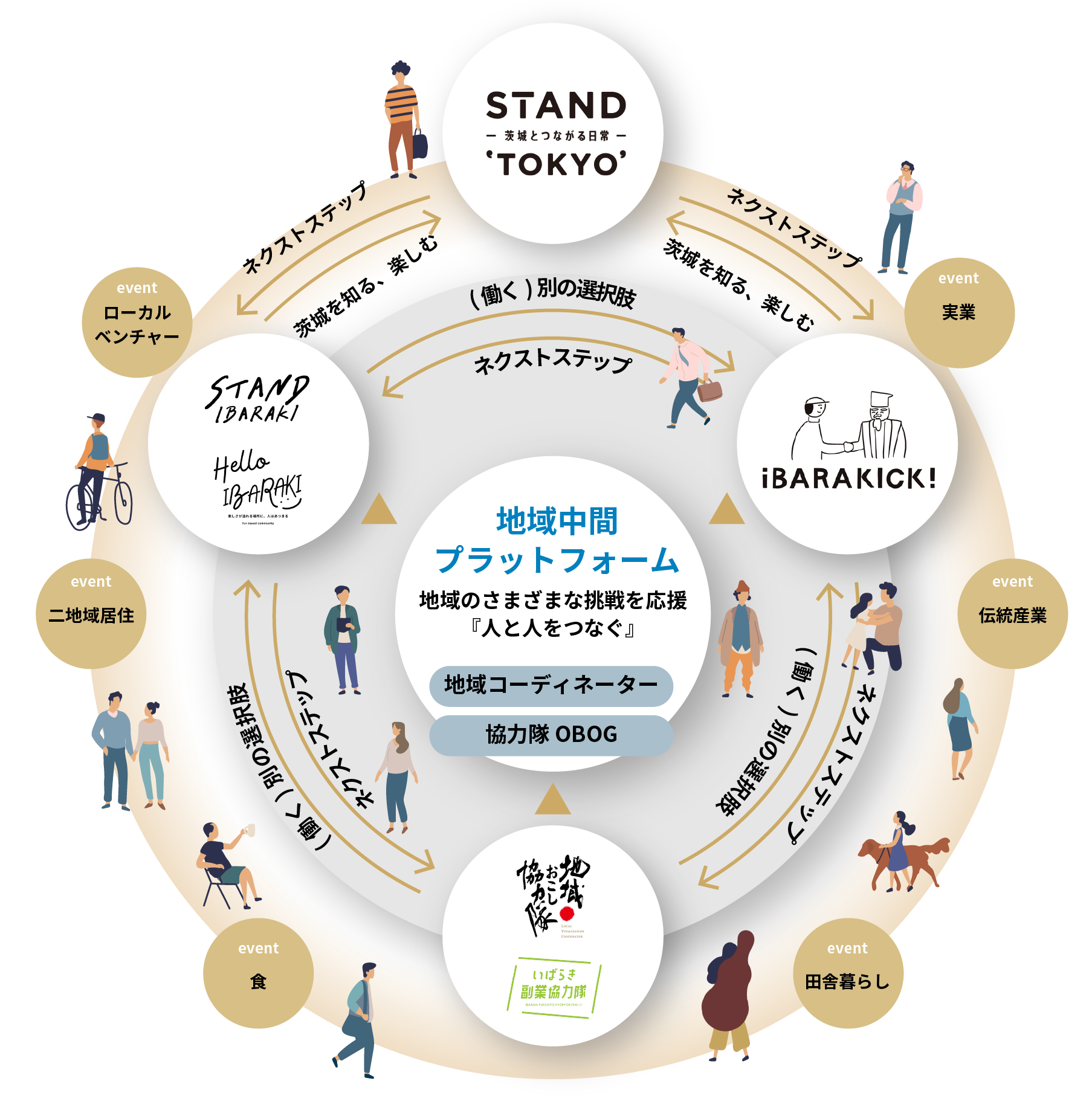 stand tokyo ibarakick STAND IBARAKI event実業 event伝統産業 event田舎暮らし 地域おこし協力隊LOCAL VITALIZATION COOPERATOR event食 event二拠点居住 eventローカルベンチャー 経営者の事業革新 地域住民との交流 地域への移住 地域課題解決へ 地域中間プラットフォーム 地域のさまざまな挑戦を応援『人と人をつなぐ』地域コーディネーター協力隊OB